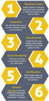 Six steps for easy IT asset disposal UK